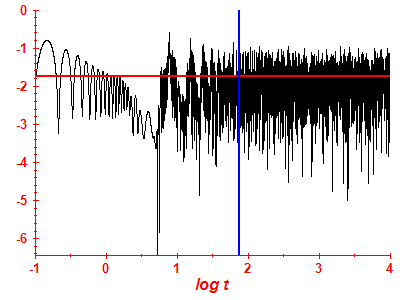 Survival probability log